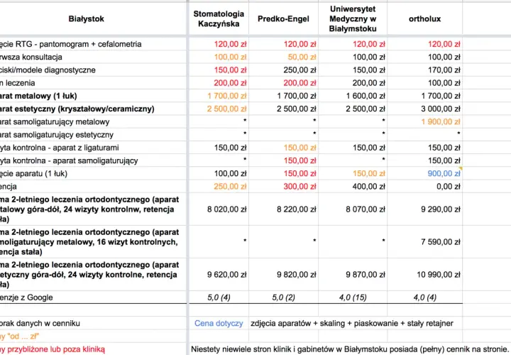 Ile kosztuje profesjonalny aparat? Ceny, koszty i porównanie modeli