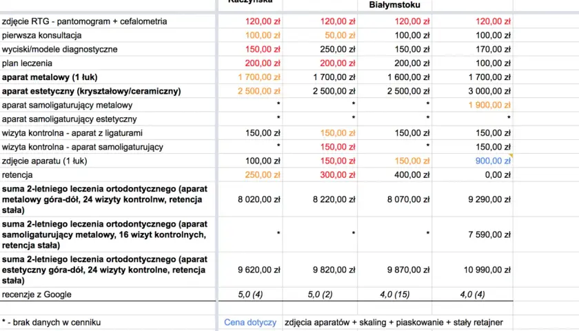 Ile kosztuje profesjonalny aparat? Ceny, koszty i porównanie modeli