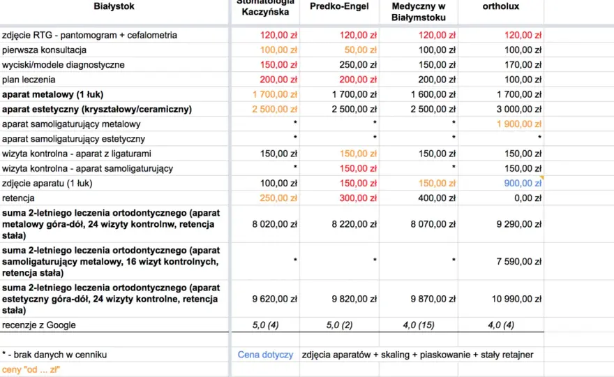 Ile kosztuje profesjonalny aparat? Ceny, koszty i porównanie modeli